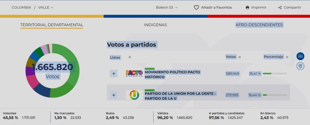 Resultados Cámara Valle del Cauca elecciones 2026 - Meridiano Regional Resultados Cámara Valle del Cauca elecciones 2026 preconteo Registraduría votos partidos