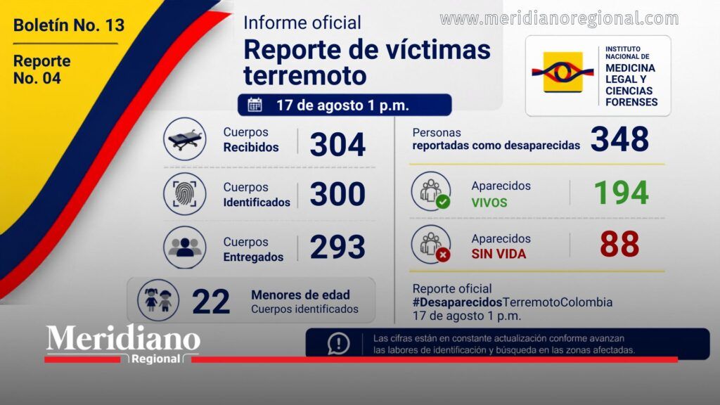 Medicina Legal actualiza reporte de víctimas del terremoto - Meridiano Regional Reporte de Medicina Legal sobre víctimas y desaparecidos tras el terremoto.
