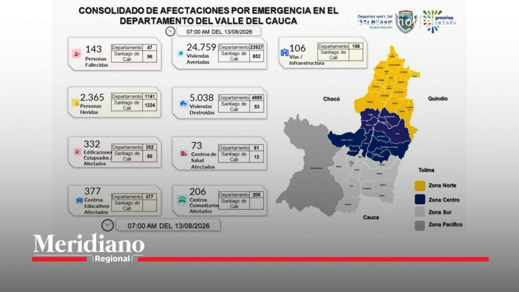Balance del terremoto en Valle del Cauca con 143 fallecidos, 2.365 heridos y 5.038 viviendas destruidas.