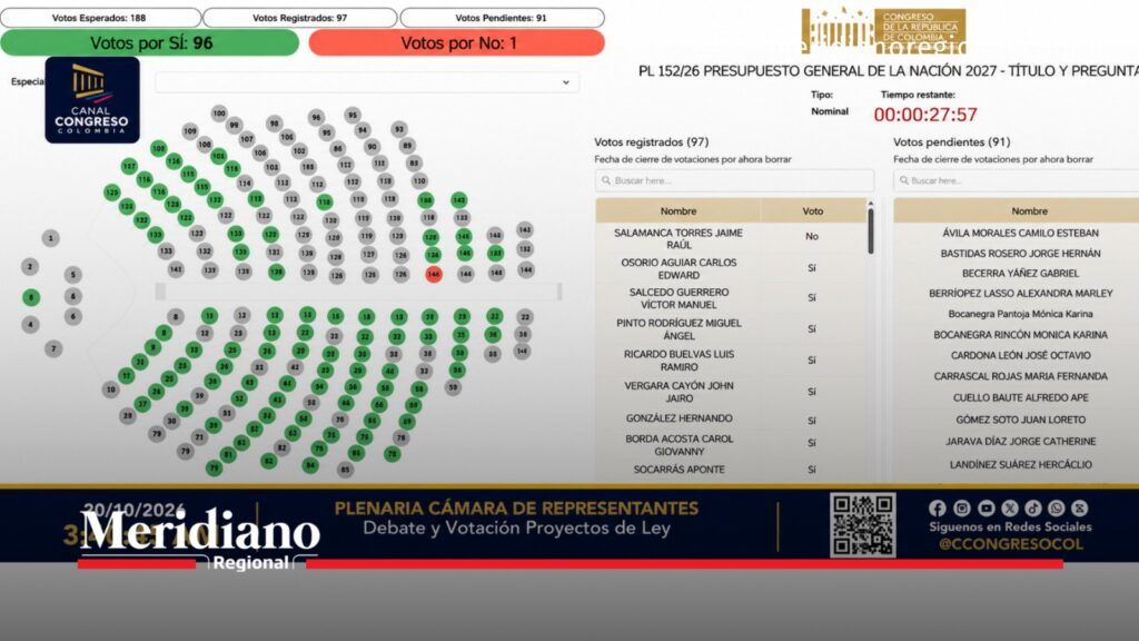 Votación del Presupuesto 2027 en la Cámara de Representantes. - Meridiano Regional Pantalla de votación de la Cámara de Representantes con 96 votos a favor y uno en contra durante el debate del Presupuesto 2027.